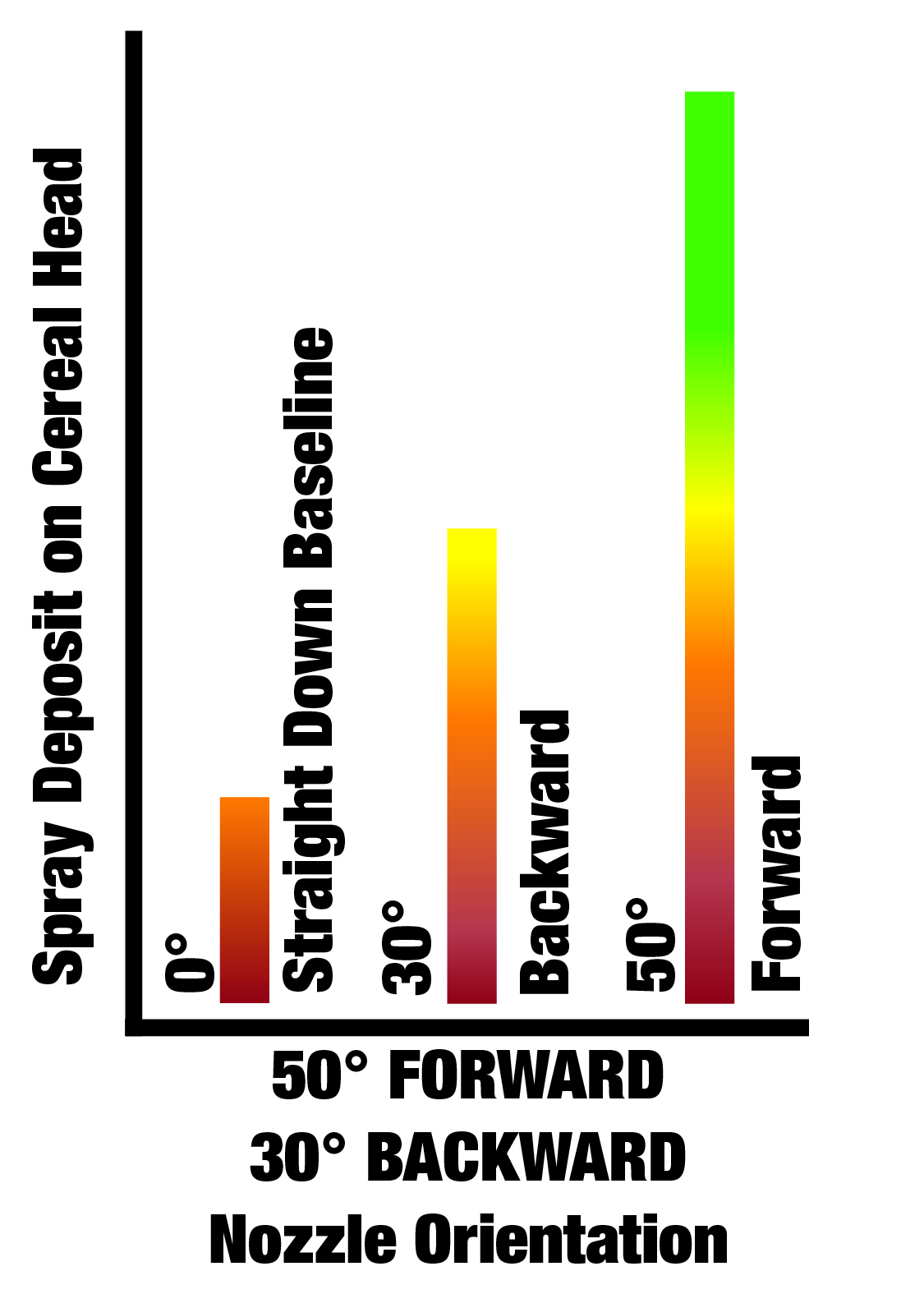 Spray Deposition on a cereal head with a 50° forward and 30 degree backward angled spray nozzles